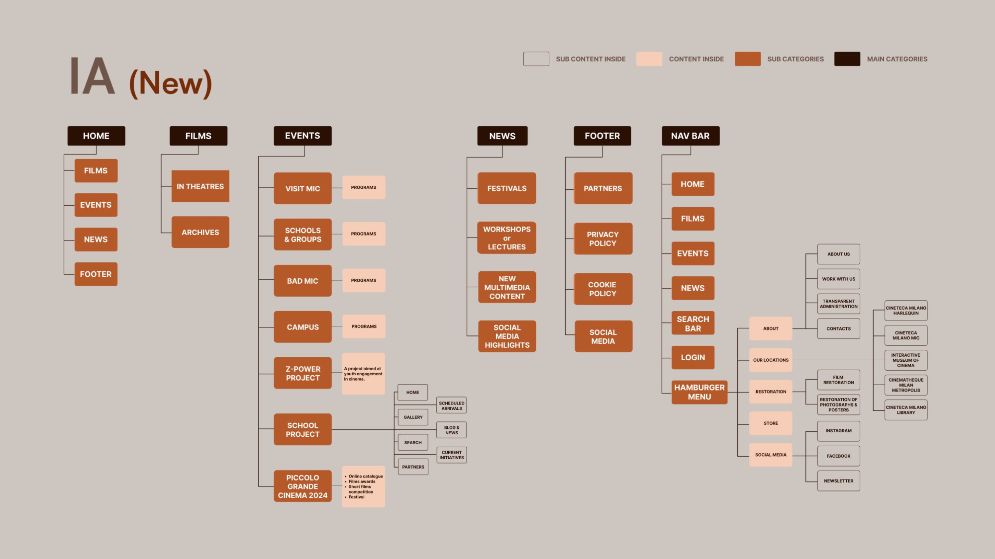 New information architecture for Cineteca Milano: Home, Films, Events, News, Footer and Nav bar, each broken into sub-categories and content