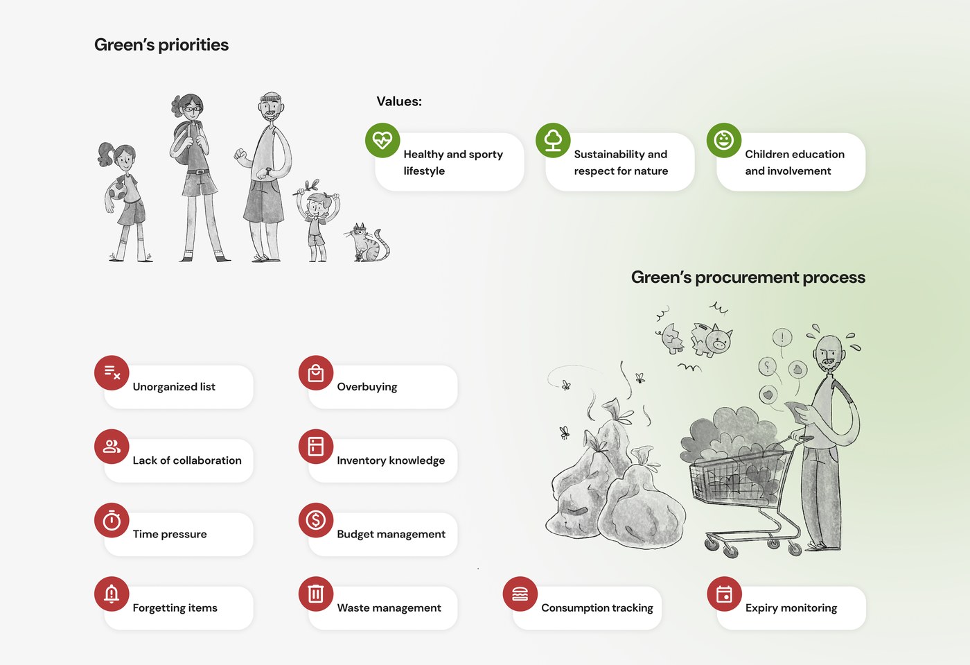 Persona research: household priorities and grocery procurement pain points